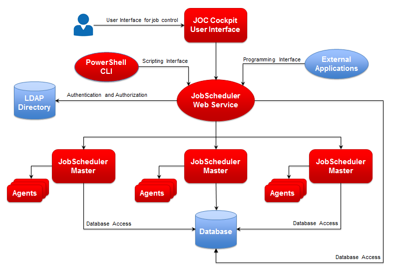 Restful web services architecture diagram